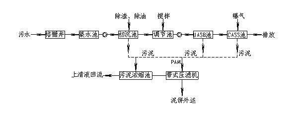 饮料工业废水