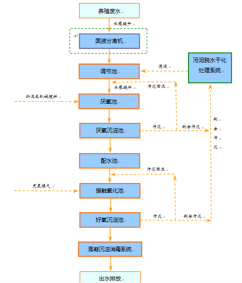 养殖废水处理