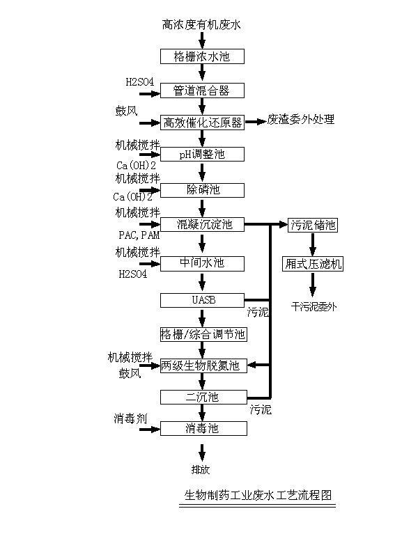 生物制药废水